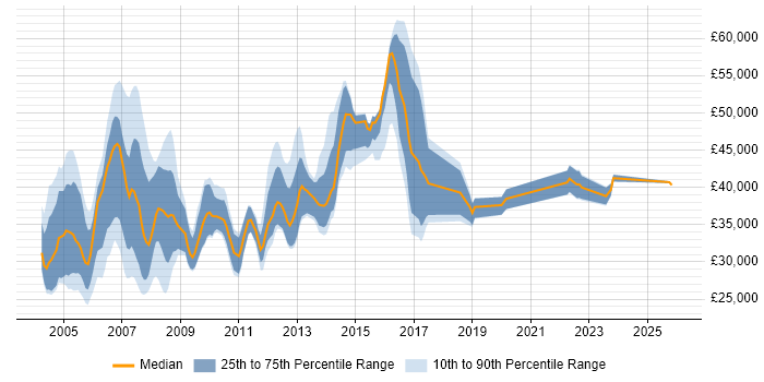 Salary distribution trend for Technical Specialist job vacancies in Surrey