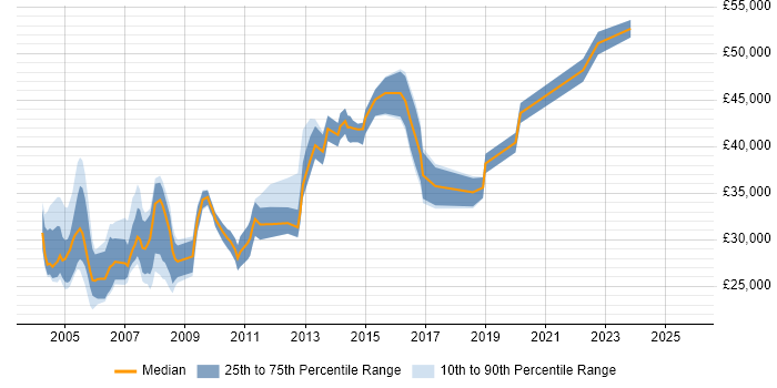 Salary distribution trend for Technical Support Specialist job vacancies in Surrey Salary distribution trend for Technical Support Specialist job vacancies in Surrey