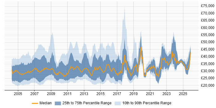 Salary distribution trend for Technical Support job vacancies in Surrey