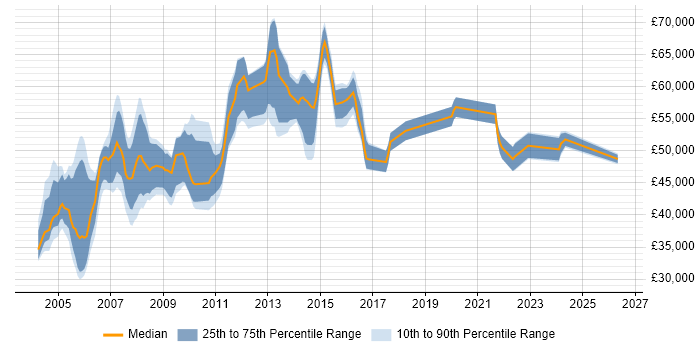 Salary distribution trend for Technical Team Leader job vacancies in Surrey