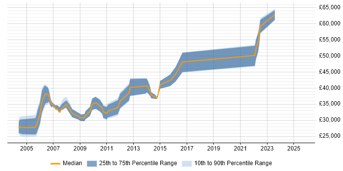 Salary distribution trend for Technical Writer job vacancies in Surrey Salary distribution trend for Technical Writer job vacancies in Surrey