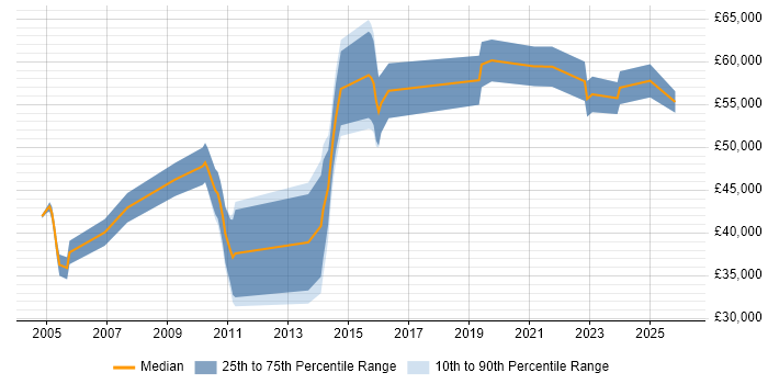 Salary distribution trend for Technologist job vacancies in Surrey