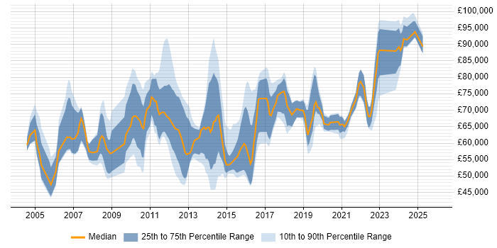 Salary distribution trend for jobs in Surrey citing Technology Strategy