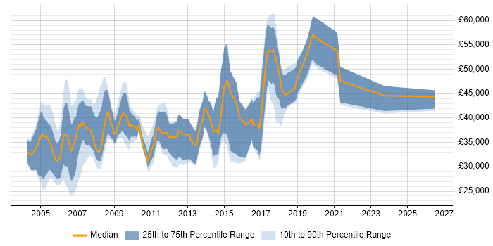 Salary distribution trend for Telecoms Engineer job vacancies in Surrey