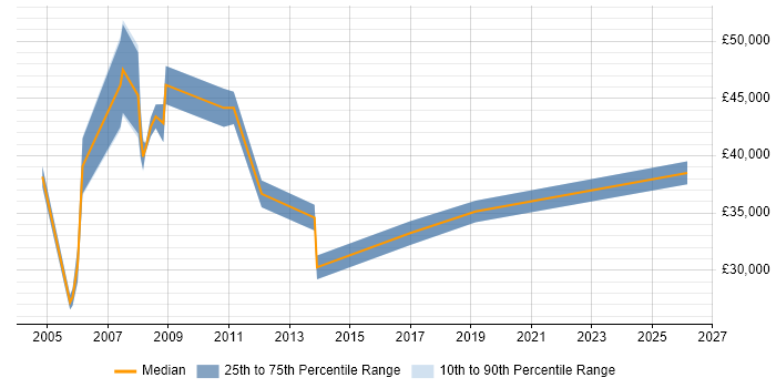 Salary distribution trend for Telecoms Specialist job vacancies in Surrey