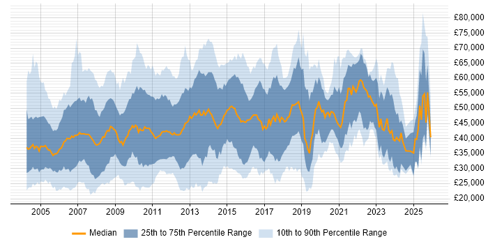 Salary distribution trend for jobs in Surrey citing Telecoms