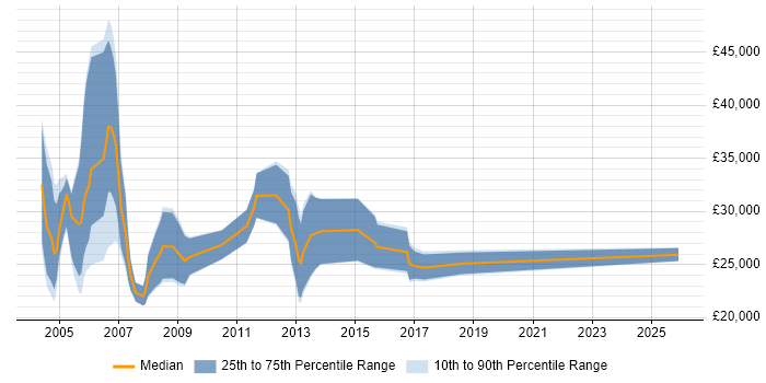 Salary distribution trend for Telesales Executive job vacancies in Surrey