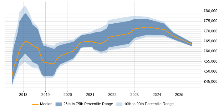 Salary distribution trend for jobs in Surrey citing TensorFlow Salary distribution trend for jobs in Surrey citing TensorFlow