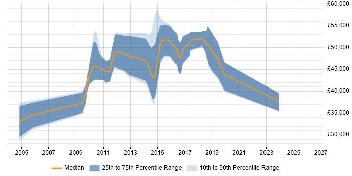Salary distribution trend for Test Automation Developer job vacancies in Surrey