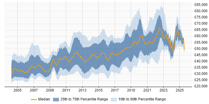 Salary distribution trend for jobs in Surrey citing Test Automation