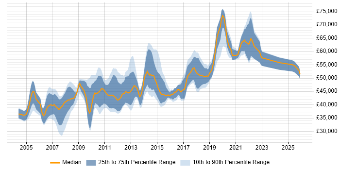 Salary distribution trend for Test Leader job vacancies in Surrey