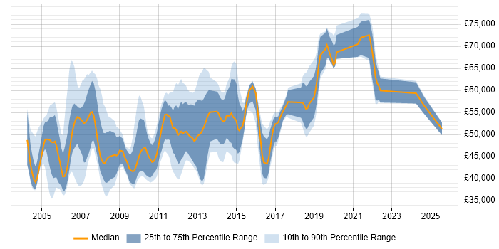 Salary distribution trend for Test Manager job vacancies in Surrey Salary distribution trend for Test Manager job vacancies in Surrey