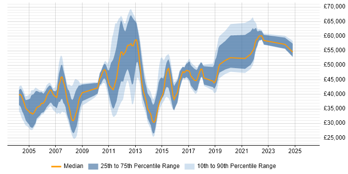 Salary distribution trend for jobs in Surrey citing Test Planning
