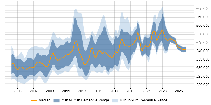 Salary distribution trend for Tester job vacancies in Surrey