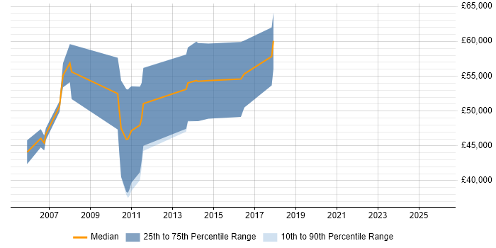 Salary distribution trend for Testing Consultant job vacancies in Surrey