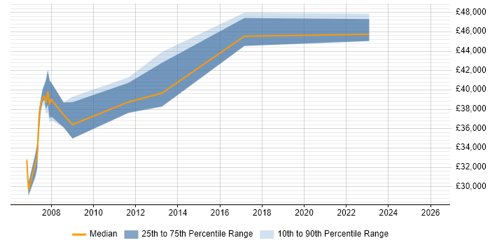 Salary distribution trend for Testing Engineer job vacancies in Surrey