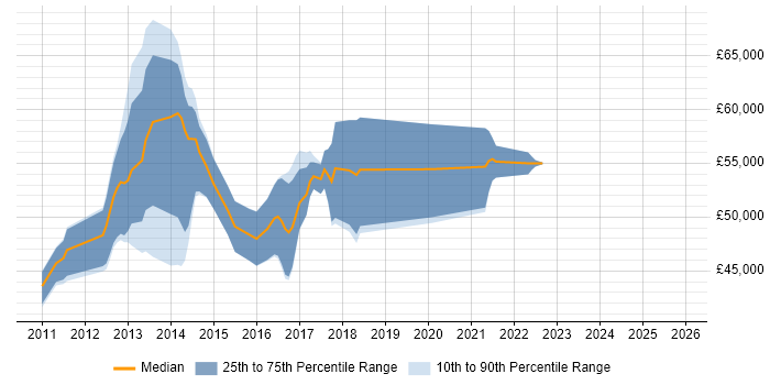 Salary distribution trend for jobs in Surrey citing TestNG