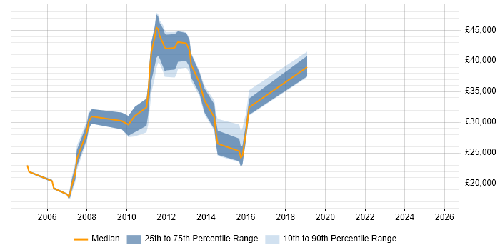 Salary distribution trend for Analyst job vacancies in Thames Ditton