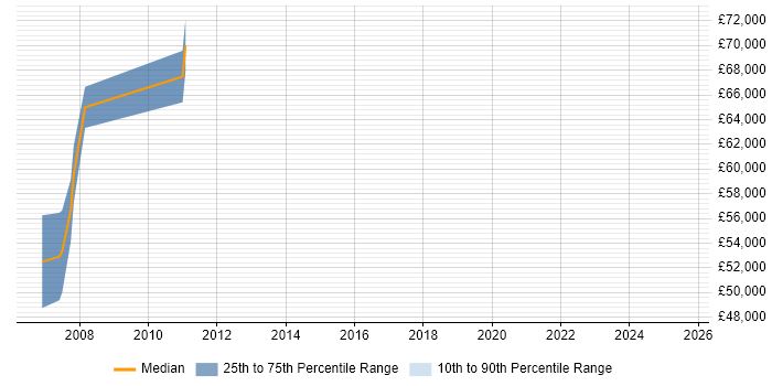 Salary distribution trend for Architect job vacancies in Thames Ditton