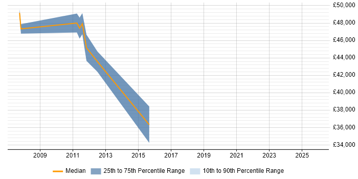 Salary distribution trend for jobs in Thames Ditton citing Business Analysis