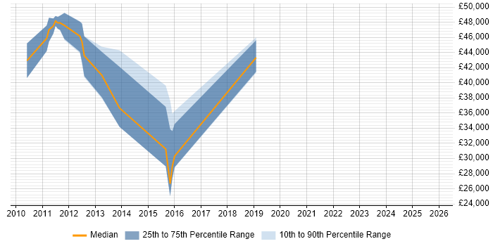 Salary distribution trend for Business Analyst job vacancies in Thames Ditton