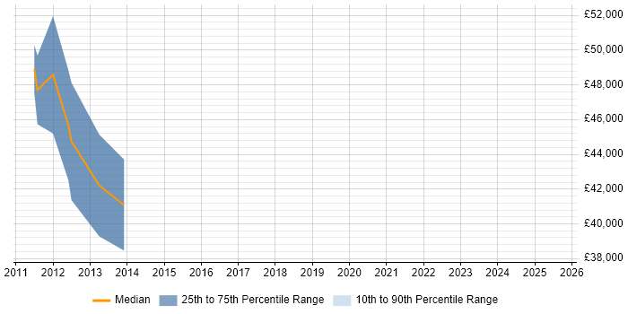 Salary distribution trend for jobs in Thames Ditton citing Data Modelling