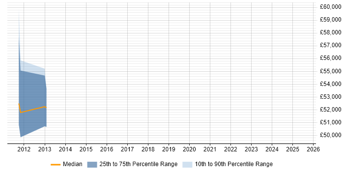 Salary distribution trend for jobs in Thames Ditton citing Data Quality