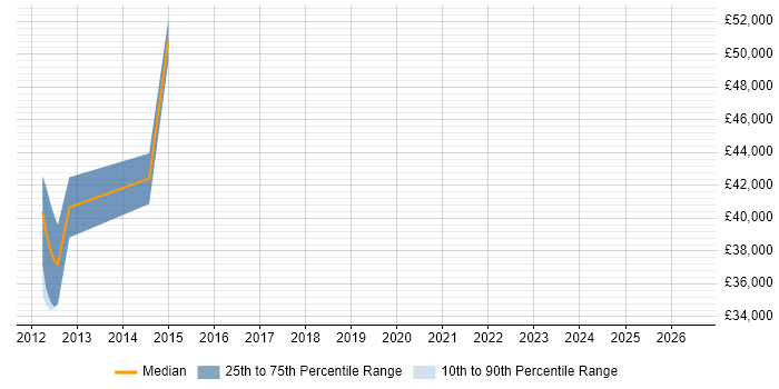 Salary distribution trend for jobs in Thames Ditton citing Digital Marketing