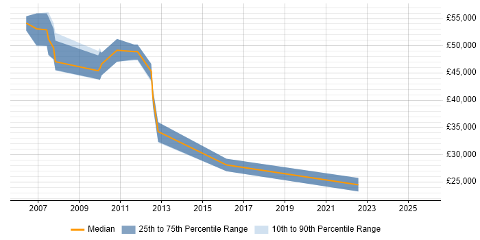 Salary distribution trend for jobs in Thames Ditton citing Internet