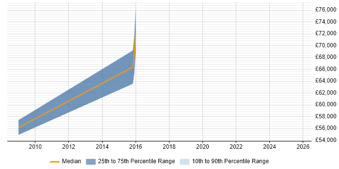 Salary distribution trend for jobs in Thames Ditton citing Master&#39;s Degree