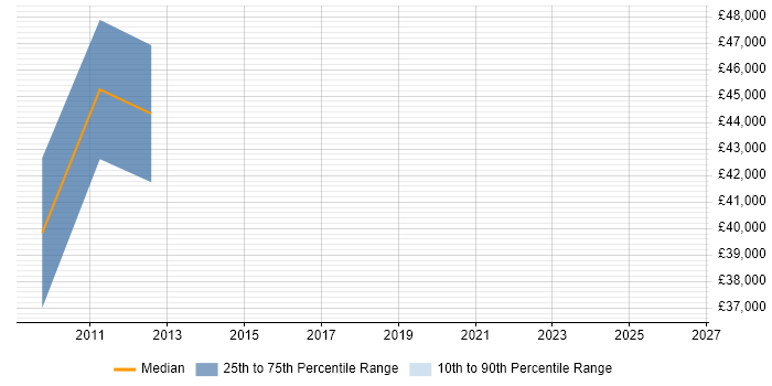 Salary distribution trend for Senior Analyst job vacancies in Thames Ditton
