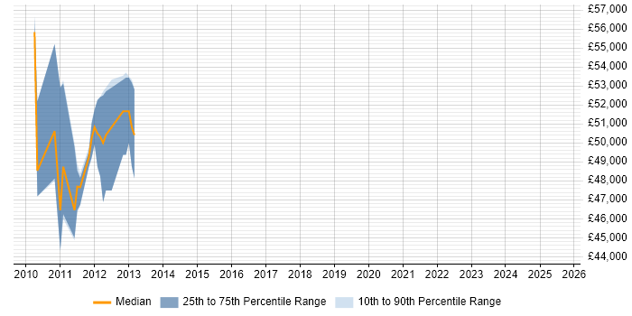 Salary distribution trend for jobs in Thames Ditton citing Software Architecture