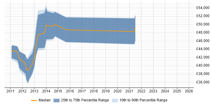 Salary distribution trend for jobs in Thames Ditton citing User Experience