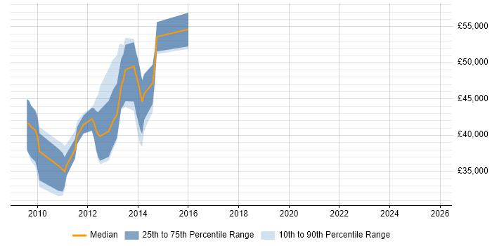 Salary distribution trend for jobs in Thames Ditton citing Web Development
