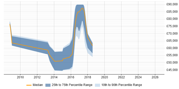 Salary distribution trend for jobs in Surrey citing Threat Analysis