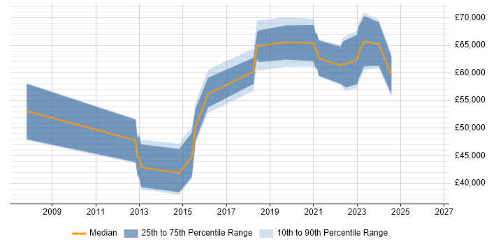 Salary distribution trend for jobs in Surrey citing Threat and Vulnerability Management
