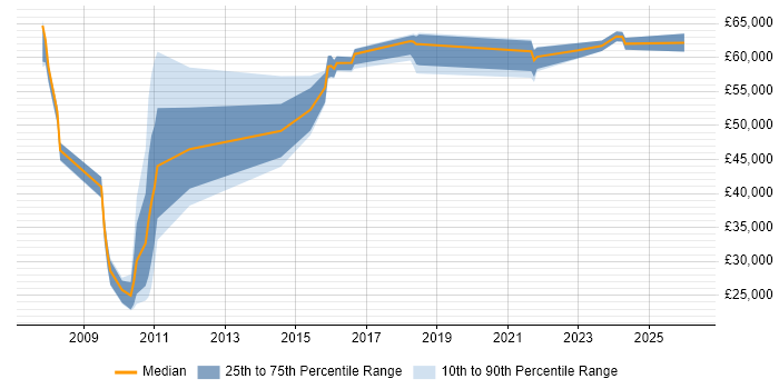 Salary distribution trend for jobs in Surrey citing Threat Management