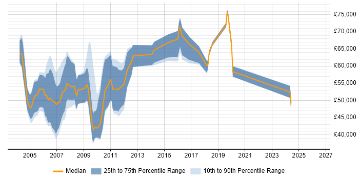 Salary distribution trend for jobs in Surrey citing TIBCO