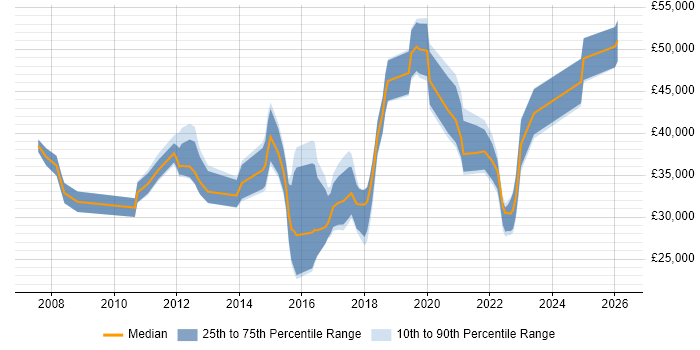 Salary distribution trend for jobs in Surrey citing Ticket Management