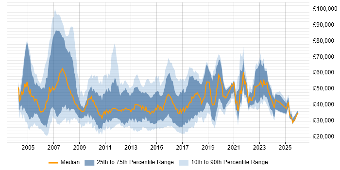 Salary distribution trend for jobs in Surrey citing Time Management
