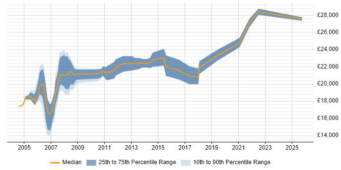 Salary distribution trend for Trainee Analyst job vacancies in Surrey