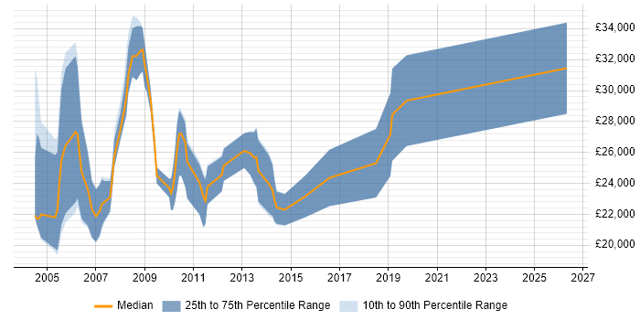 Salary distribution trend for Trainee Consultant job vacancies in Surrey