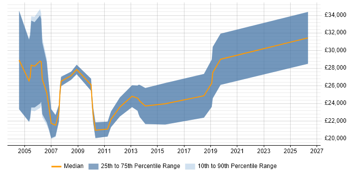 Salary distribution trend for Trainee Recruitment Consultant job vacancies in Surrey
