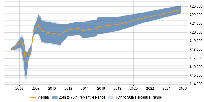 Salary distribution trend for Trainee Support Analyst job vacancies in Surrey