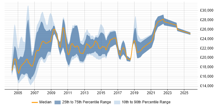 Salary distribution trend for Trainee job vacancies in Surrey