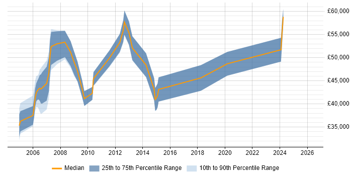 Salary distribution trend for Training Manager job vacancies in Surrey