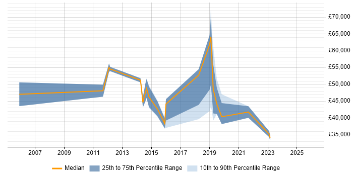 Salary distribution trend for Transformation Analyst job vacancies in Surrey