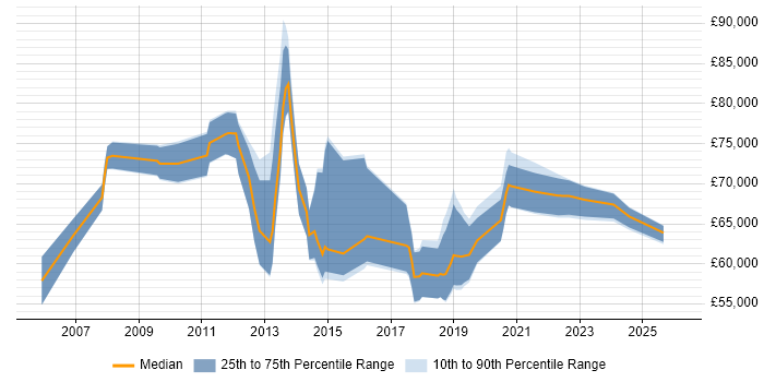 Salary distribution trend for Transformation Manager job vacancies in Surrey