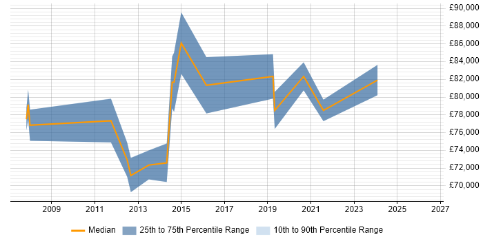 Salary distribution trend for Transformation Programme Manager job vacancies in Surrey