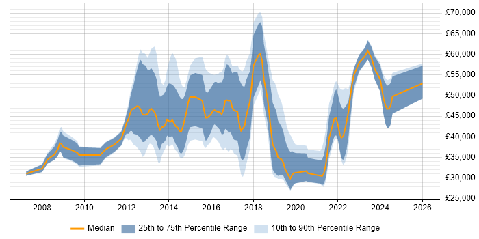 Salary distribution trend for jobs in Surrey citing Ubuntu